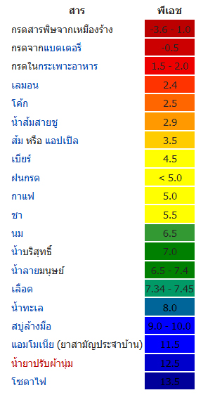 PH สเกล