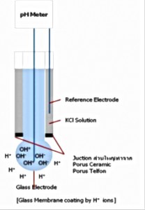 ph meter elec