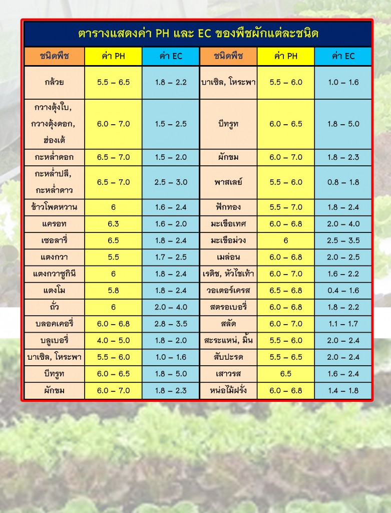 ตารางค่า Ph Ec