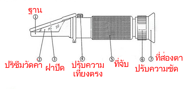 Refractometer ส่วนประกอบ